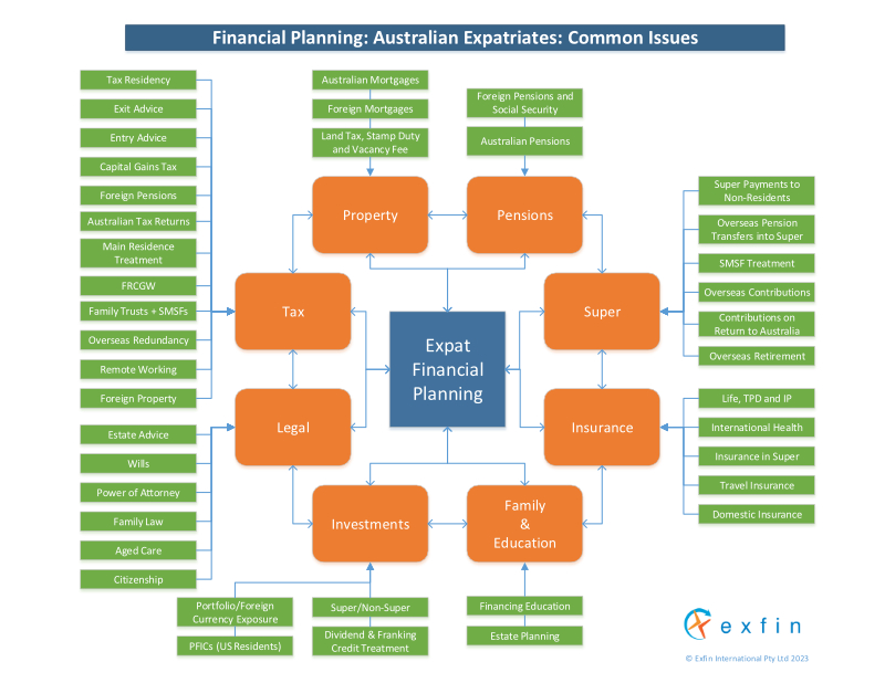 Expat Financial Planning Issues